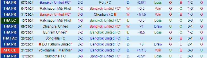 Nhận định Bangkok United vs Lamphun Warrior, 19h00 ngày 10/4 - Ảnh 1