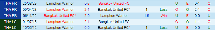 Nhận định Bangkok United vs Lamphun Warrior, 19h00 ngày 10/4 - Ảnh 3