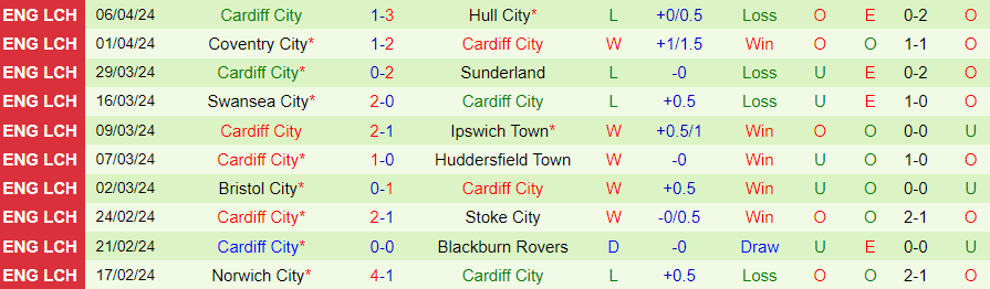 Nhận định Birmingham vs Cardiff City, 01h45 ngày 10/04 - Ảnh 1