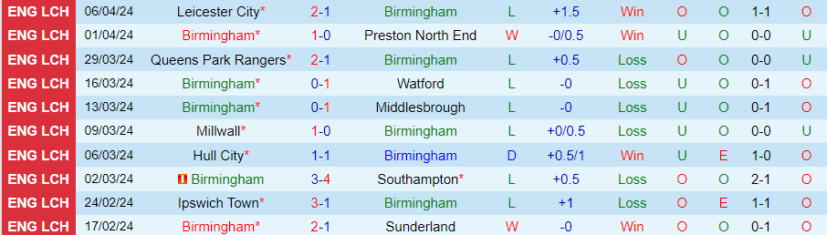 Nhận định Birmingham vs Cardiff City, 01h45 ngày 10/04 - Ảnh 2