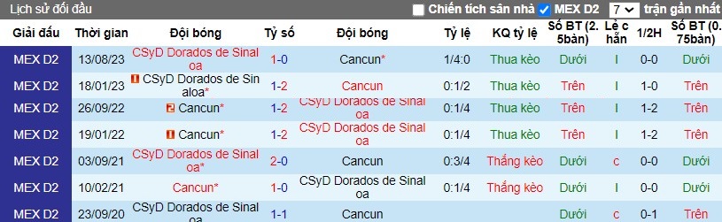 Nhận định Cancun vs CSyD Dorados de Sinaloa, 8h05 ngày 10/04 - Ảnh 3