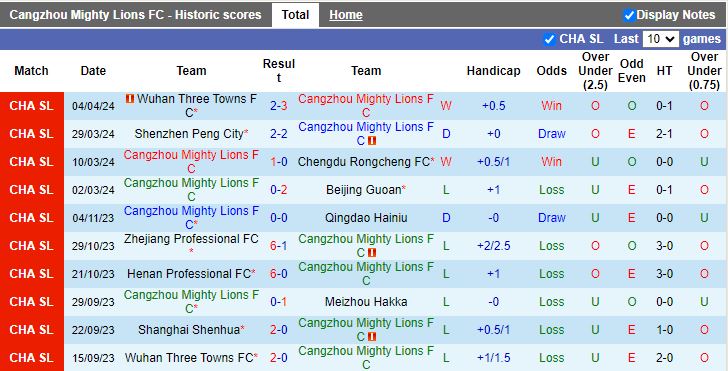 Nhận định Cangzhou Mighty Lions vs Changchun Yatai, 18h35 ngày 10/4 - Ảnh 1
