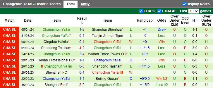 Nhận định Cangzhou Mighty Lions vs Changchun Yatai, 18h35 ngày 10/4 - Ảnh 2