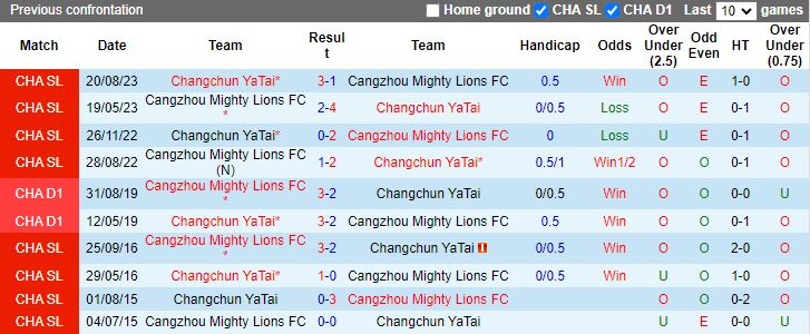 Nhận định Cangzhou Mighty Lions vs Changchun Yatai, 18h35 ngày 10/4 - Ảnh 3