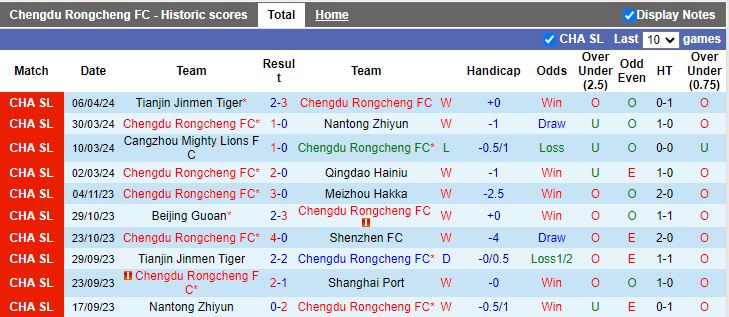 Nhận định Chengdu Rongcheng vs Zhejiang Professional, 18h35 ngày 10/4 - Ảnh 1