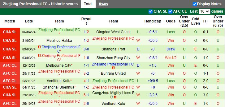 Nhận định Chengdu Rongcheng vs Zhejiang Professional, 18h35 ngày 10/4 - Ảnh 2