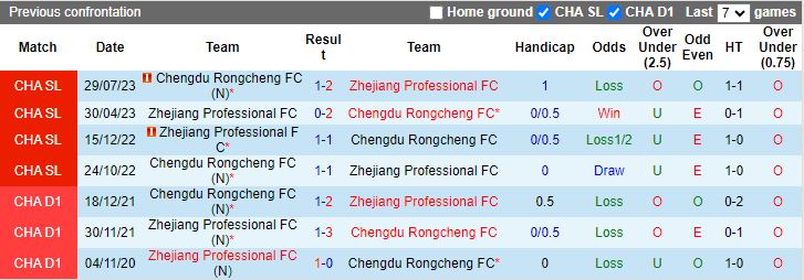Nhận định Chengdu Rongcheng vs Zhejiang Professional, 18h35 ngày 10/4 - Ảnh 3