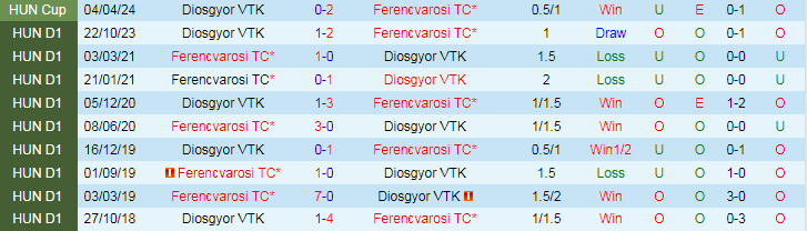 Nhận định Ferencvarosi vs Diosgyor VTK, 23h00 ngày 10/4 - Ảnh 3