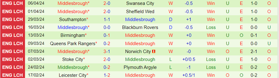 Nhận định Hull City vs Middlesbrough, 01h45 ngày 10/04 - Ảnh 1