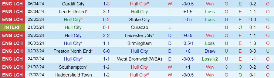 Nhận định Hull City vs Middlesbrough, 01h45 ngày 10/04 - Ảnh 2