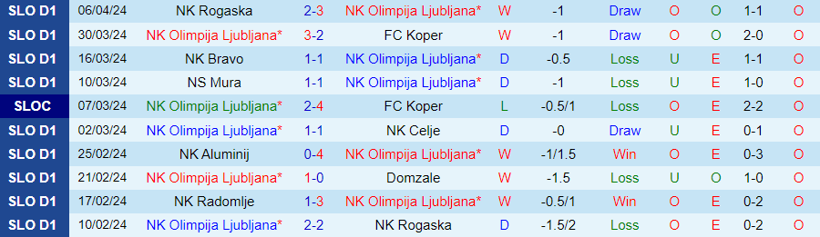 Nhận định Olimpija Ljubljana vs Radomlje, 23h45 ngày 9/4 - Ảnh 2