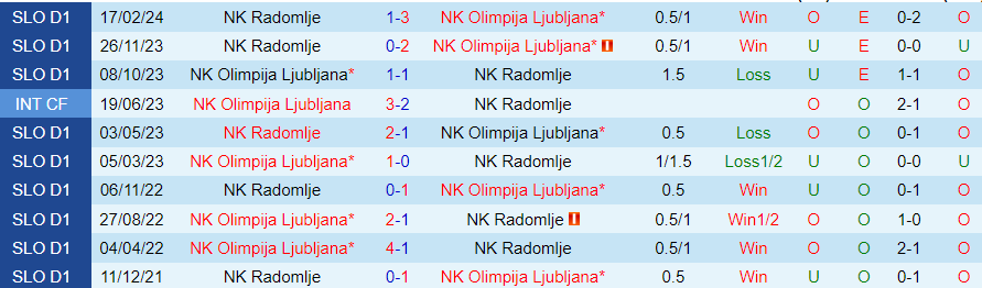 Nhận định Olimpija Ljubljana vs Radomlje, 23h45 ngày 9/4 - Ảnh 3