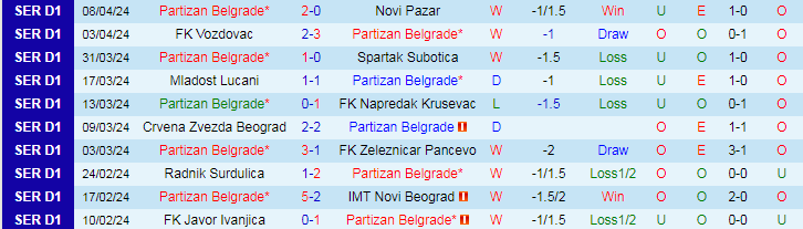 Nhận định Partizan Belgrade vs FK Vozdovac, 20h00 ngày 10/4 - Ảnh 1
