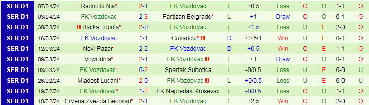 Nhận định Partizan Belgrade vs FK Vozdovac, 20h00 ngày 10/4 - Ảnh 2