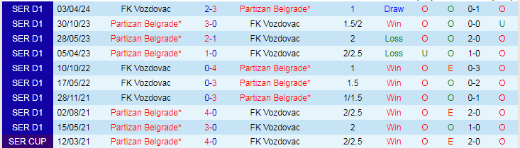 Nhận định Partizan Belgrade vs FK Vozdovac, 20h00 ngày 10/4 - Ảnh 3