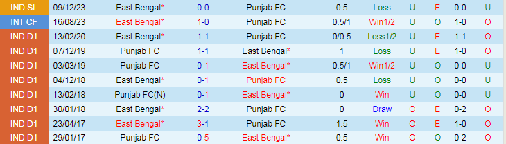 Nhận định Punjab FC vs East Bengal, 21h00 ngày 10/4 - Ảnh 3
