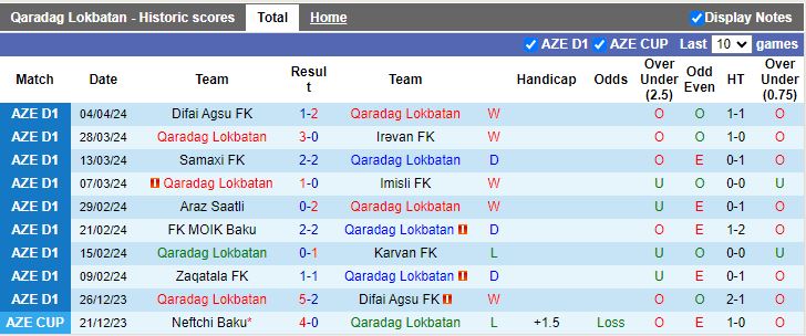 Nhận định Qaradag Lokbatan vs Zaqatala, 18h30 ngày 11/4 - Ảnh 1