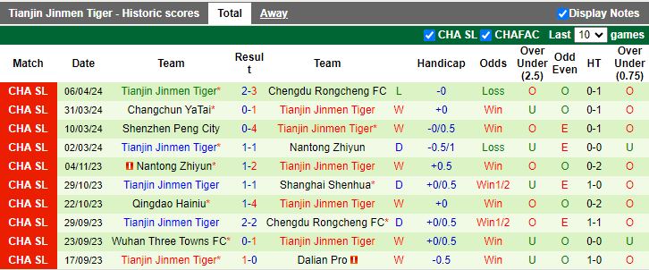 Nhận định Qingdao West Coast vs Tianjin Jinmen Tiger, 18h00 ngày 10/4 - Ảnh 2