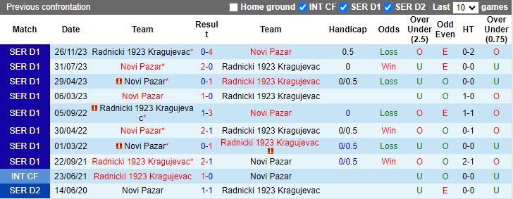 Nhận định Radnicki 1923 Kragujevac vs Novi Pazar, 21h00 ngày 11/4 - Ảnh 3
