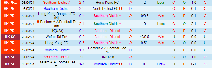 Nhận định Southern District vs Hong Kong Rangers, 19h00 ngày 10/4 - Ảnh 1