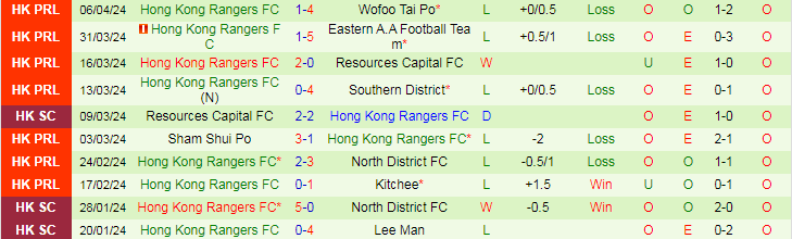 Nhận định Southern District vs Hong Kong Rangers, 19h00 ngày 10/4 - Ảnh 2