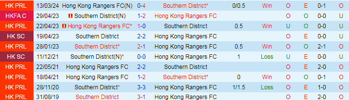 Nhận định Southern District vs Hong Kong Rangers, 19h00 ngày 10/4 - Ảnh 3