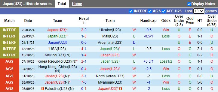 Nhận định U23 Nhật Bản vs U23 Iraq, 16h00 ngày 11/4 - Ảnh 1