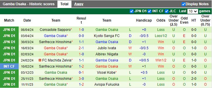 Nhận định Yokohama F Marinos vs Gamba Osaka, 17h00 ngày 10/4 - Ảnh 2