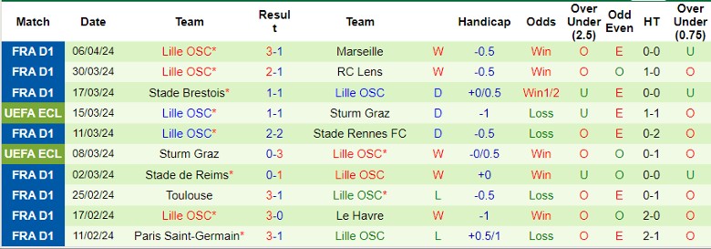 Nhận định Aston Villa vs Lille OSC, 2h00 ngày 12/4 - Ảnh 2