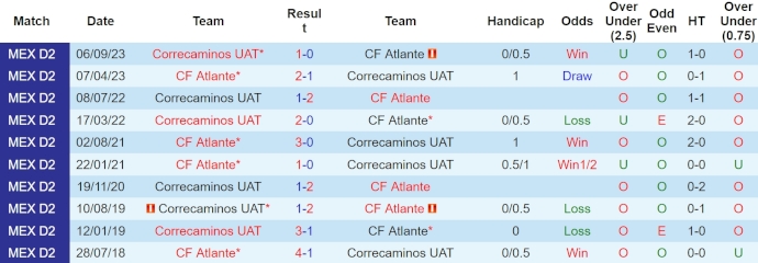 Nhận định Atlante vs Correcaminos UAT, 8h05 ngày 12/4 - Ảnh 3