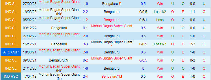 Nhận định Bengaluru vs Mohun Bagan, 21h00 ngày 11/4 - Ảnh 3
