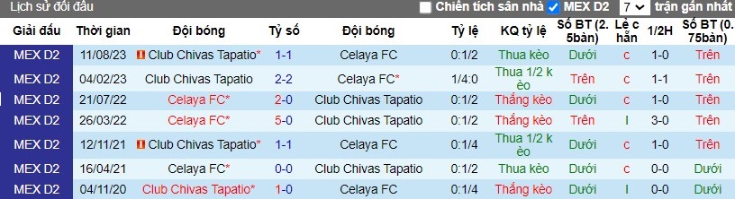 Nhận định Celaya FC vs Club Chivas Tapatio, 10h05 ngày 12/04 - Ảnh 3