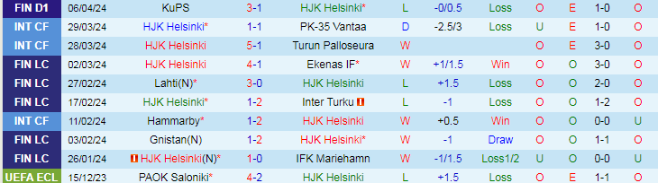 Nhận định HJK Helsinki vs Lahti, 22h00 ngày 11/4 - Ảnh 1