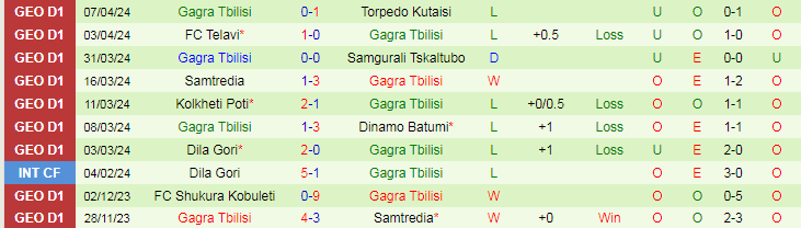 Nhận định Iberia 1999 Tbilisi vs Gagra Tbilisi, 22h00 ngày 11/4 - Ảnh 2