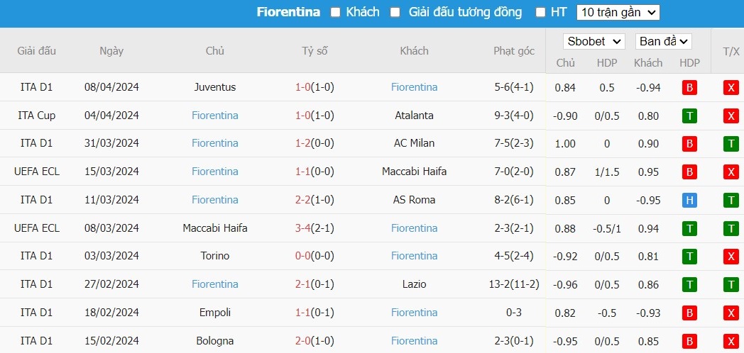 Soi kèo phạt góc Viktoria Plzen vs Fiorentina, 23h45 ngày 11/04 - Ảnh 3