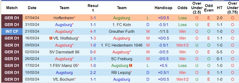 Nhận định Augsburg vs Union Berlin, 1h30 ngày 13/4 - Ảnh 1