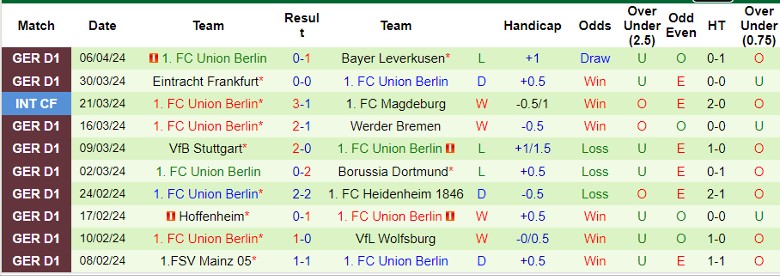 Nhận định Augsburg vs Union Berlin, 1h30 ngày 13/4 - Ảnh 2