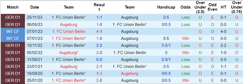 Nhận định Augsburg vs Union Berlin, 1h30 ngày 13/4 - Ảnh 3