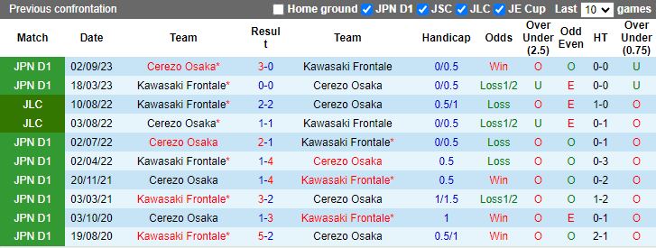 Nhận định Cerezo Osaka vs Kawasaki Frontale, 13h00 ngày 13/4 - Ảnh 3