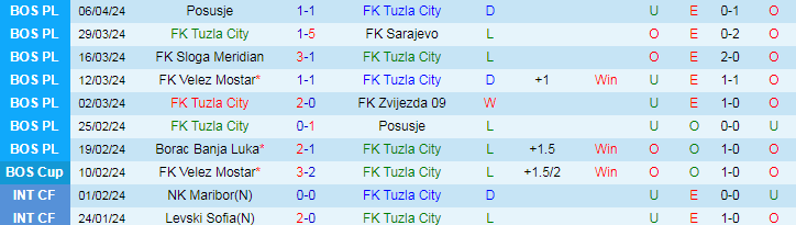 Nhận định FK Tuzla vs NK Siroki Brijeg, 20h30 ngày 12/4 - Ảnh 1