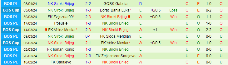 Nhận định FK Tuzla vs NK Siroki Brijeg, 20h30 ngày 12/4 - Ảnh 2
