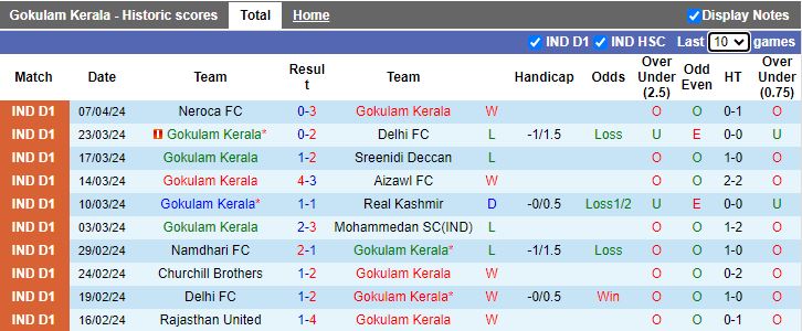 Nhận định Gokulam Kerala vs Trau FC, 18h00 ngày 12/4 - Ảnh 1