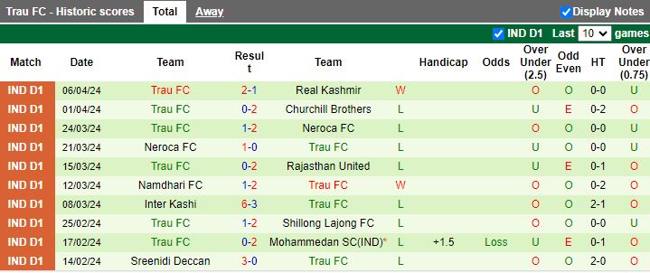 Nhận định Gokulam Kerala vs Trau FC, 18h00 ngày 12/4 - Ảnh 2