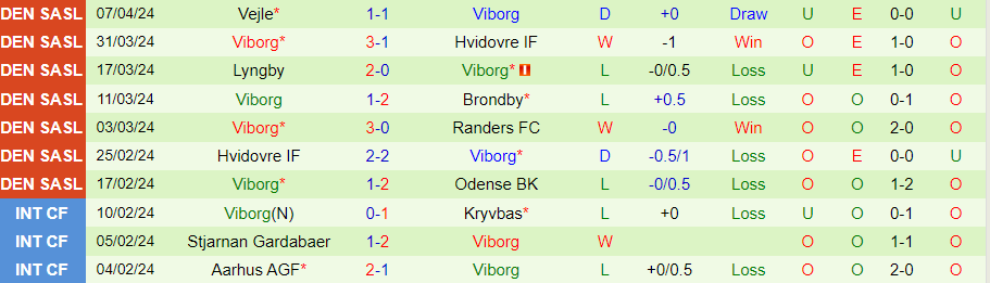 Nhận định Odense vs Viborg, 00h00 ngày 13/4 - Ảnh 1