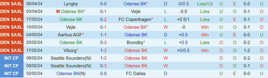Nhận định Odense vs Viborg, 00h00 ngày 13/4 - Ảnh 2