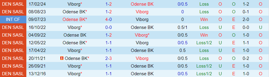 Nhận định Odense vs Viborg, 00h00 ngày 13/4 - Ảnh 3
