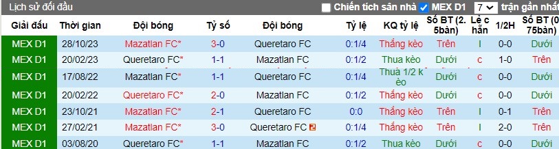 Nhận định Queretaro FC vs Mazatlan FC, 8h06 ngày 13/04 - Ảnh 3