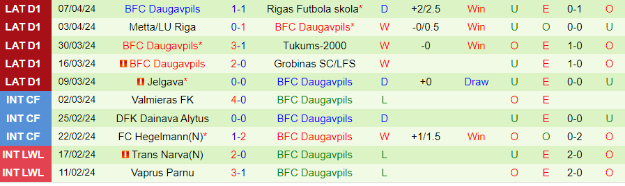 Nhận định Riga vs Daugavpils, 22h00 ngày 12/4 - Ảnh 1