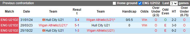 Nhận định U21 Wigan vs U21 Hull City, 19h00 ngày 12/4 - Ảnh 3