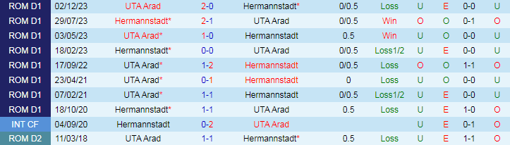 Nhận định UTA Arad vs Hermannstadt, 21h30 ngày 12/4 - Ảnh 3